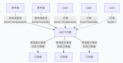MQTT通信協議介紹